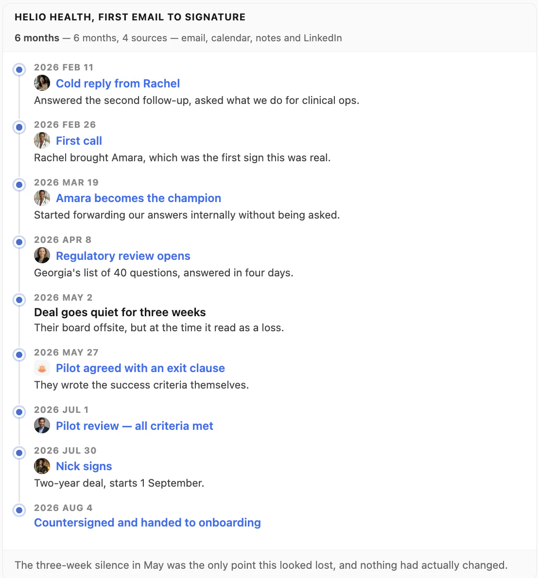 A Kola timeline of one deal over six months, from the first cold reply to the countersignature, with a three-week silence marked in the middle